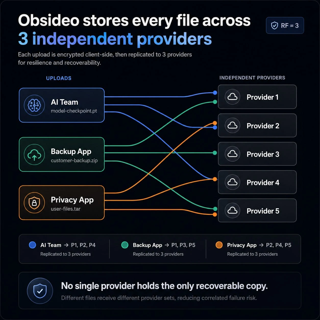 Each upload is encrypted client-side and replicated to 3 of N distinct providers. Different files land on different provider sets, reducing correlated failure risk.